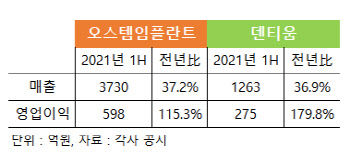 [바이오 업&다운]韓임플란트, 해외서 날았다