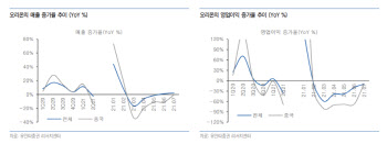 오리온, 中가격 인상 하반기 이익 모멘텀 확대 기대-유안타