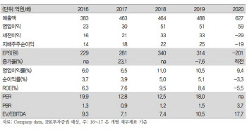 그린플러스, 스마트팜 외형 성장 모멘텀 유효 -IBK