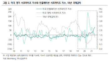 "7월 FOMC 후 8월 소비심리 악화…테이퍼링 연기 가능성"