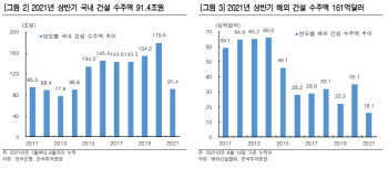 “연간 상승폭 대부분 반납…대형 건설사 주가 낙폭 과도”