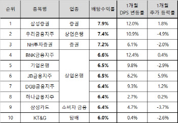 예상배당 늘고 주가 방어 단단…하락장 속 고배당株 매력↑