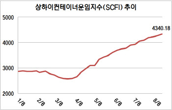 델타변이에 항만 운영 차질…컨테이너선 운임 15주째 신고가