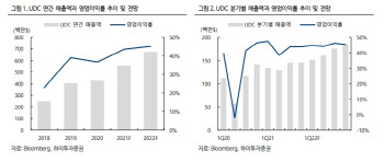 OLED 소재로 지속 성장하는 美 UDC