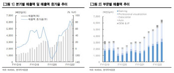 엔비디아, 독보적인 성장률…밸류에이션 입증