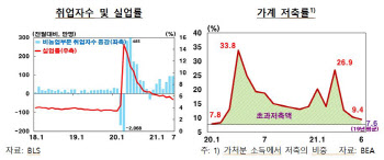 한은 "코로나·공급 병목에도 美경제 회복세 지속된다"