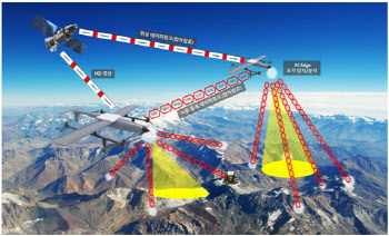 ‘위성·드론 융복합 기술’로 미래 인터넷 준비하자