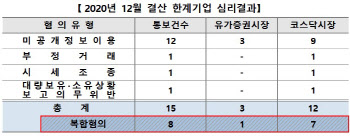 한계기업 15곳, 미공개정보 이용 등 `덜미`…"투자자 주의"