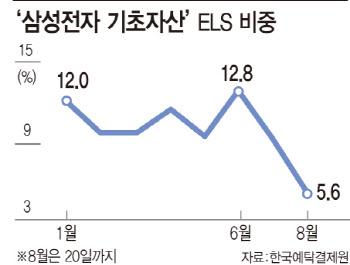 삼성전자, 주가하락에 ELS시장서도 외면받나