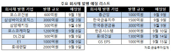 회사채 발행 재개…삼바 데뷔에 롯데렌탈도 노크