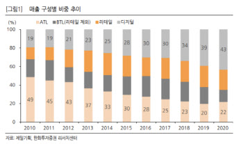 제일기획, 하반기 실적 성장세 지속 전망…목표가 ↑-한화