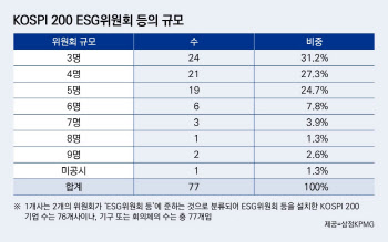 삼정 KPMG "국내 상장 법인 ESG 위원회 도입 사례 증가 중"