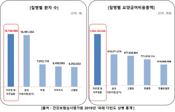 치주질환 환자가 감기 환자보다 병원 더 찾아... 치과 정기검진 중요