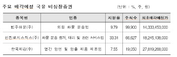 캠코, 범주해운 등 2751억 규모 국유증권 공매