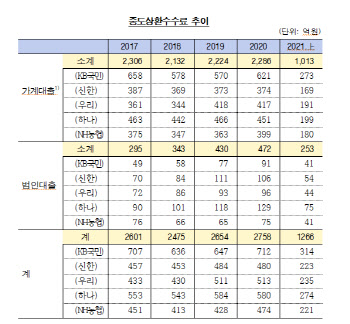 5대 시중은행, 중도상환수수료 1000억 챙겼다