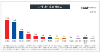 윤석열 29.8% 이재명 26.8%…오차범위 내 3%p 격차