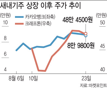 삼성전자 떨어질 때 카카오뱅크 크래프톤 웃었다