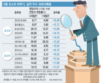 "환율 하락·외국인 매도 멈췄다"…'자율반등' 코스피엔 과대낙폭株