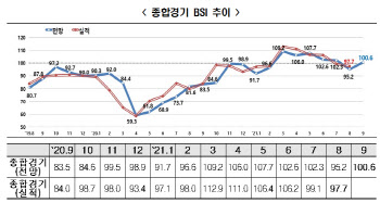 기업심리 100선 회복…한경연 "코로나 델타변이 불확실성 상존"