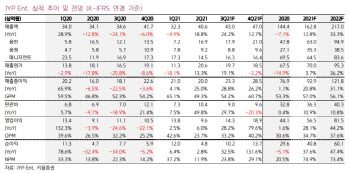 JYP Ent., 하반기부터 아티스트 IP 확장…실적 성장 기대- 키움