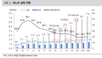 이노션, 신차 골든사이클로 광고 모멘텀 지속 -대신