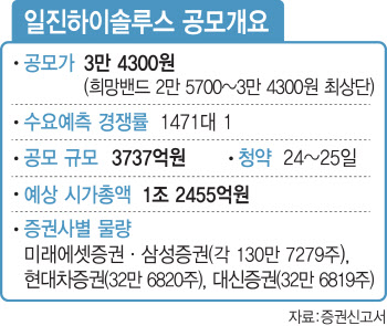 일진하이솔루스, 첫날 평균 62대 1…3.4조 모았다(종합)