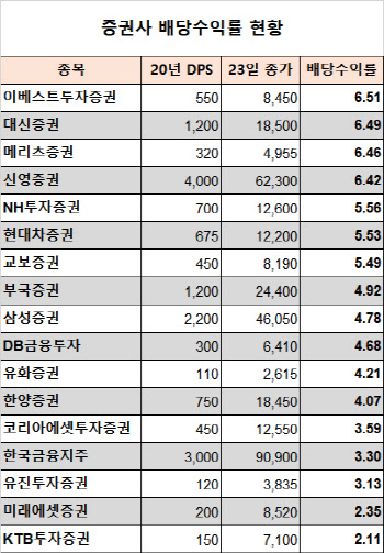 증권사, 6%대 배당투자 해볼까…금융지주보다 높아