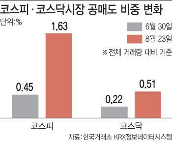 `공매도 비중` 5월 재개 이후 최고 수준 증가…외국인이 주도