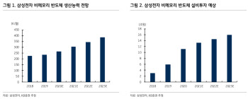 삼성 240조 투자 핵심 非메모리…향후 3년 간 투자 2배 증가-KB