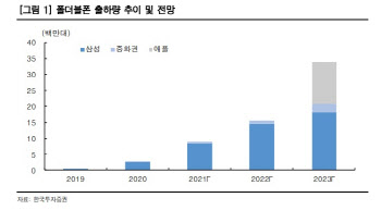 삼성 폴더블폰 흥행… 경쟁사 출시 가속화로 부품株 `주목` -한국