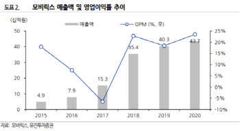 모비릭스, 미드코어 게임 통한 외형 성장 기대-유진