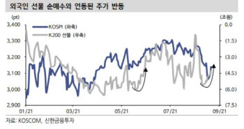 "외국인 매도세 속도조절…반등 기대하긴 일러"