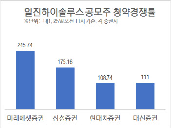 일진하이솔루스, 청약 2일차 11시 경쟁률 245.74대 1