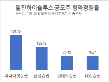 일진하이솔루스, 청약 2일차 10시 30분 경쟁률 191.15대 1