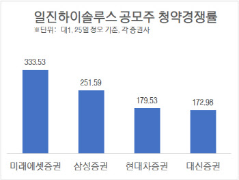 일진하이솔루스, 청약 2일차 오전 333.53대 1