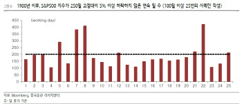 “연준 불확실성 지속 가능성, 美증시 단기 조정 압력”