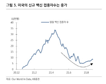 "美 델타 바이러스 퍼지지만, 테이퍼링 지연 가능성 작다"-KB