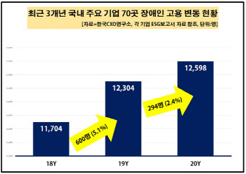 장애인 고용 최다 기업 '현대차'…3년 연속 2000명 넘어