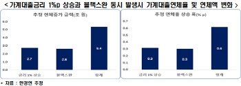 한경연 “가계대출금리 1%p 올리면 가계연체율 최대 4.1배 증가”