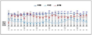 이재명 26% vs 윤석열 20%…가상대결 오차범위 내 접전