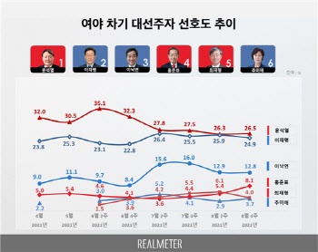 윤석열, 李·李 양자대결서 오차범위 밖 우세…홍준표 약진