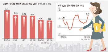 경기재개株가 구한 코스피, 경계 목소리 커지는 이유는?