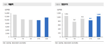 GS건설, 3분기부터 주택 매출 성장…실적 회복 기대-메리츠