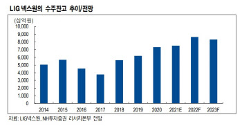 LIG넥스원, 무기체계 수주·수출 모멘텀 긍정적…목표가↑ -NH