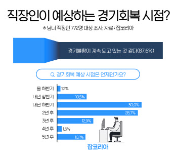 직장인 10명 중 9명 "경기불황 체감"…회복은 '내년 하반기'