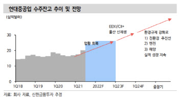 내달 상장 현대중공업, 글로벌 가스 추진선 1위…목표가 9만원-신한