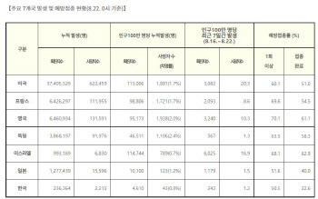 방역당국 "주요국 사망자 증가, 韓 상대적으로 낮은 사망률"