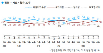 민주당 31% 국민의힘 30%…양당 동반하락