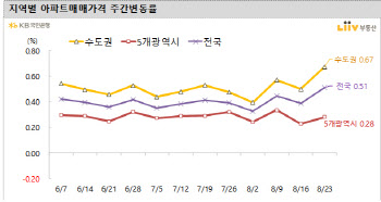 오산·군포·안양동안 불장…집값 1%대 ‘급등’