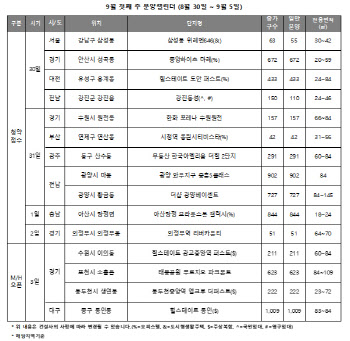 9월 1주 ‘한화 포레나 수원원천’ 등 11개 단지 분양